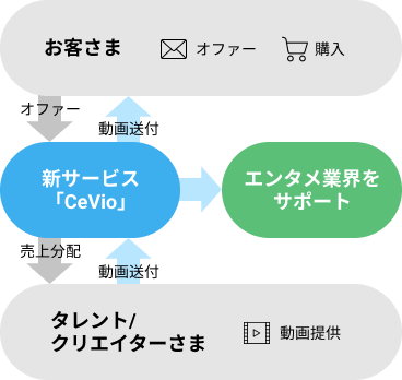 サービス概要図